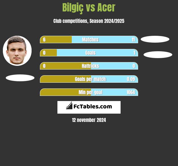 Bilgiç vs Acer h2h player stats