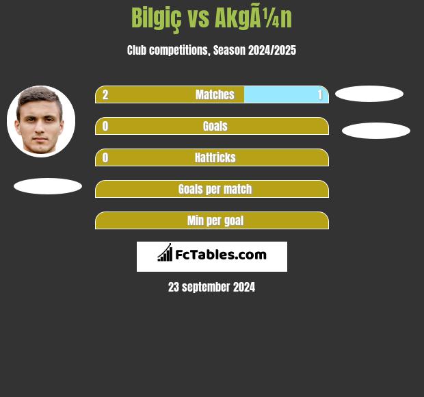 Bilgiç vs AkgÃ¼n h2h player stats