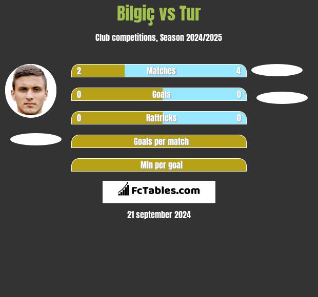 Bilgiç vs Tur h2h player stats