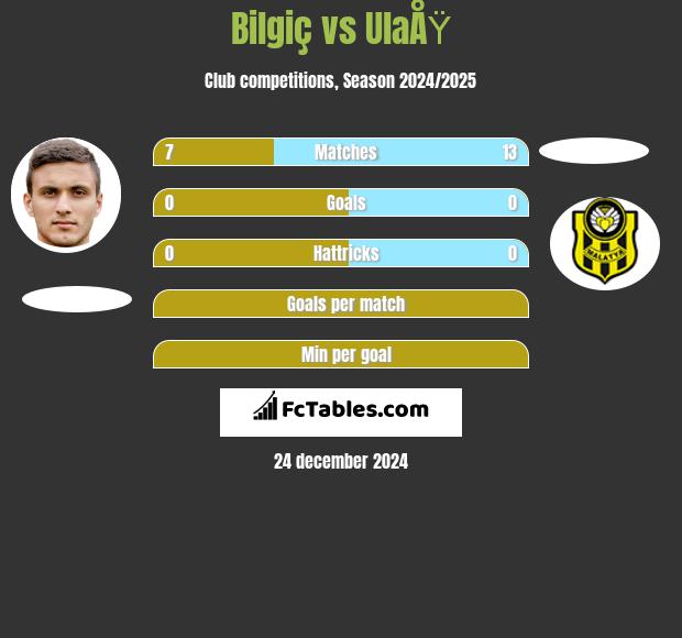 Bilgiç vs UlaÅŸ h2h player stats