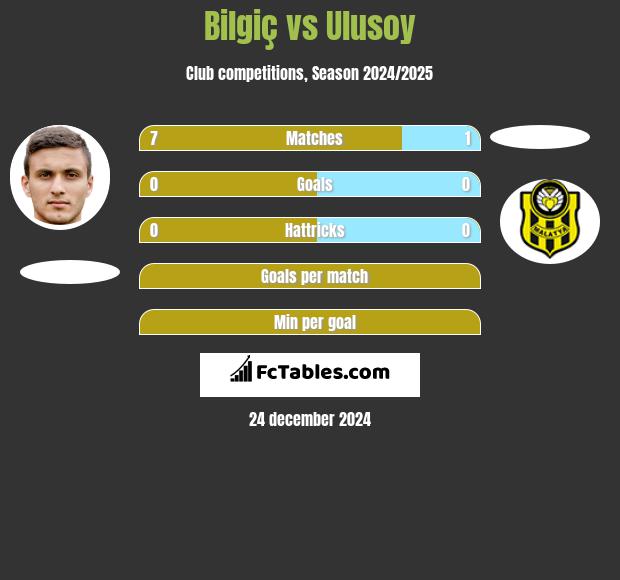 Bilgiç vs Ulusoy h2h player stats