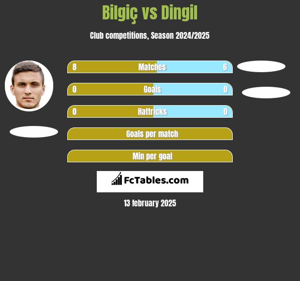 Bilgiç vs Dingil h2h player stats