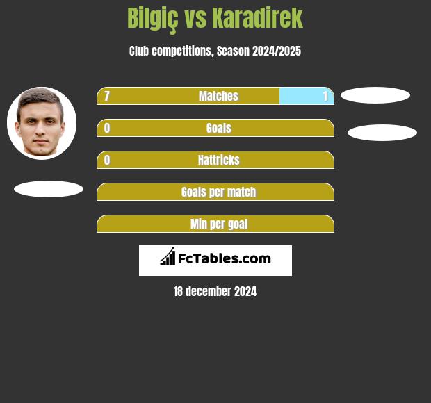 Bilgiç vs Karadirek h2h player stats