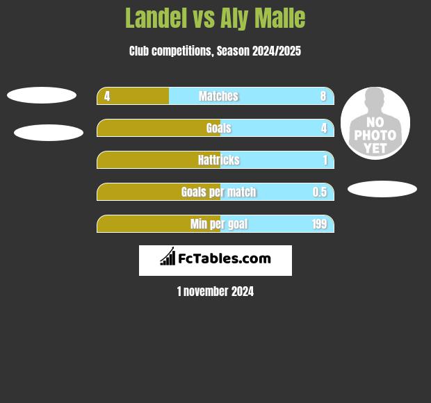 Landel vs Aly Malle h2h player stats