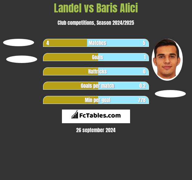 Landel vs Baris Alici h2h player stats