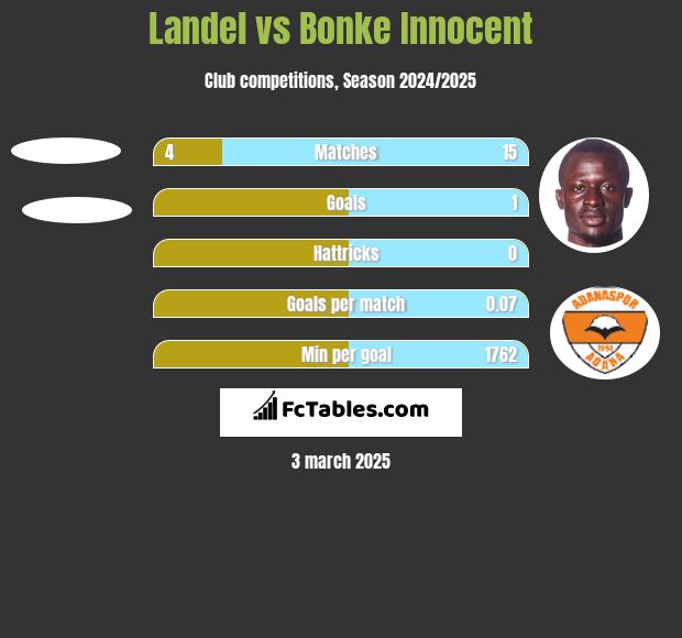 Landel vs Bonke Innocent h2h player stats