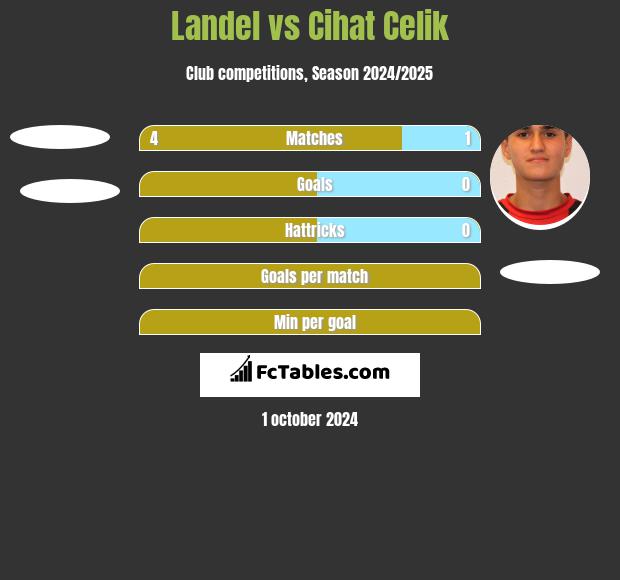 Landel vs Cihat Celik h2h player stats