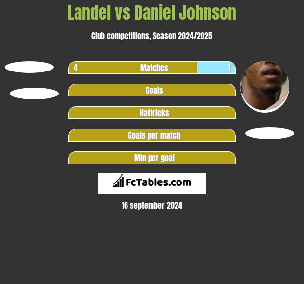 Landel vs Daniel Johnson h2h player stats