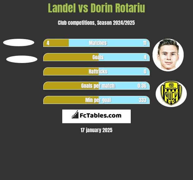 Landel vs Dorin Rotariu h2h player stats