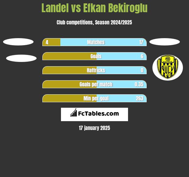 Landel vs Efkan Bekiroglu h2h player stats