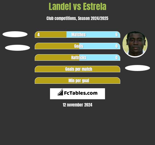 Landel vs Estrela h2h player stats