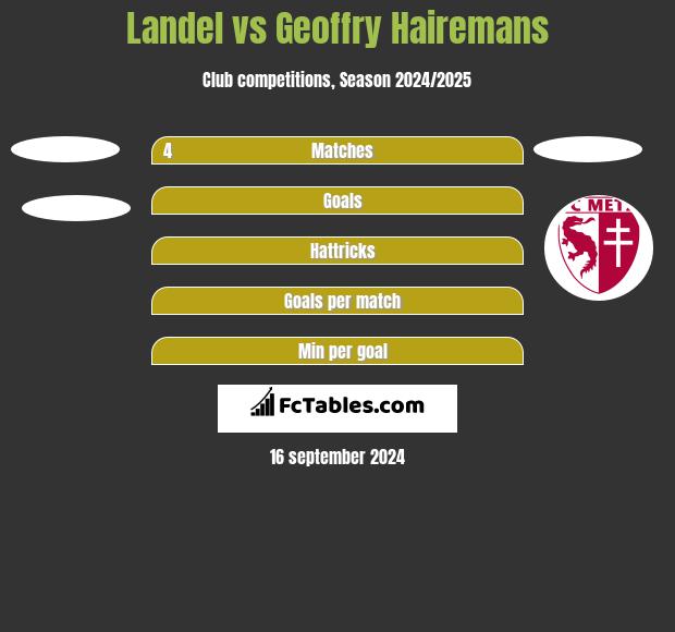 Landel vs Geoffry Hairemans h2h player stats