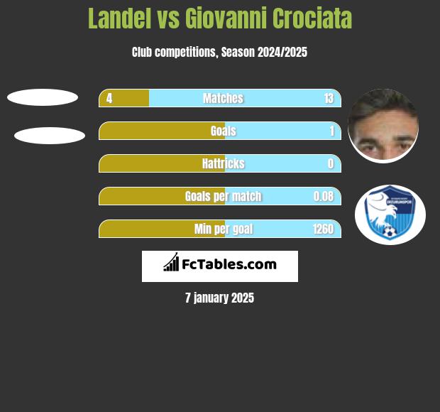 Landel vs Giovanni Crociata h2h player stats