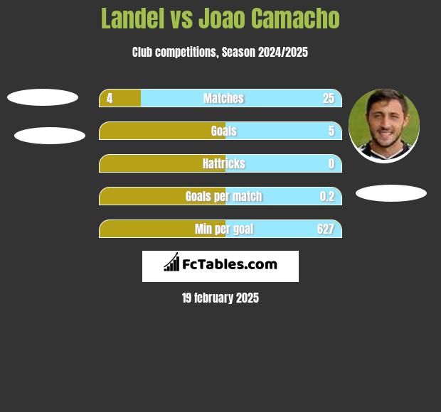 Landel vs Joao Camacho h2h player stats