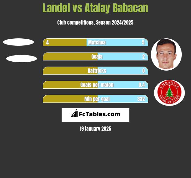 Landel vs Atalay Babacan h2h player stats