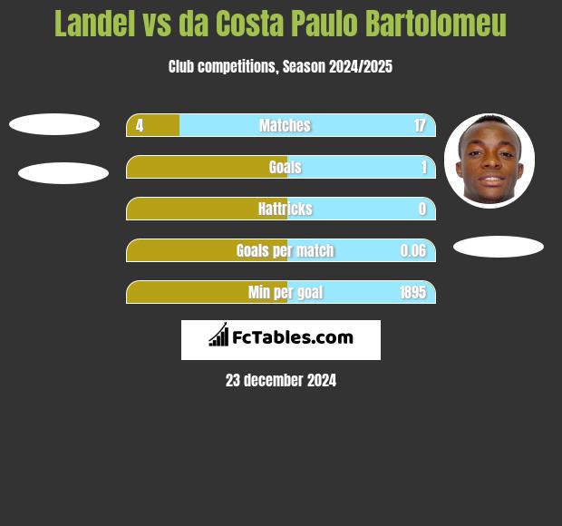 Landel vs da Costa Paulo Bartolomeu h2h player stats