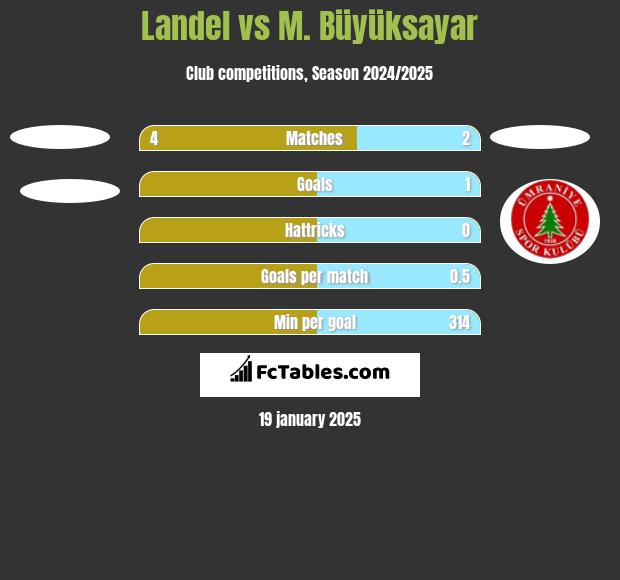 Landel vs M. Büyüksayar h2h player stats