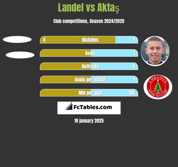 Landel vs Aktaş h2h player stats