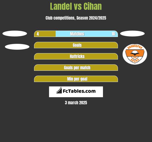 Landel vs Cihan h2h player stats