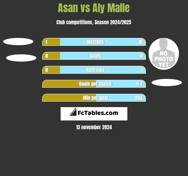 Asan vs Aly Malle h2h player stats