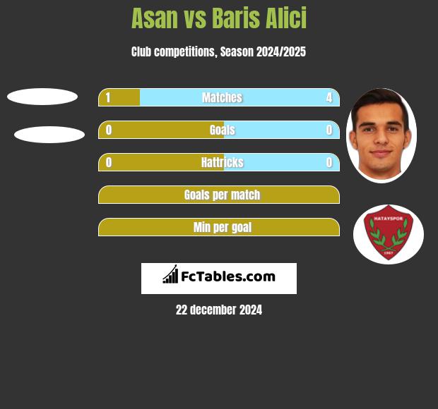 Asan vs Baris Alici h2h player stats