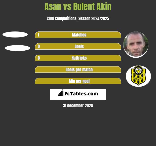 Asan vs Bulent Akin h2h player stats