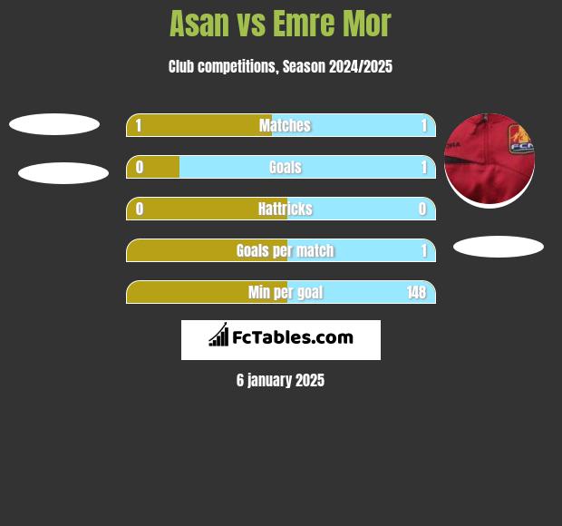 Asan vs Emre Mor h2h player stats