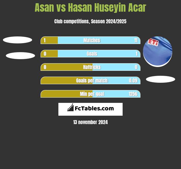 Asan vs Hasan Huseyin Acar h2h player stats