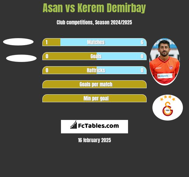 Asan vs Kerem Demirbay h2h player stats