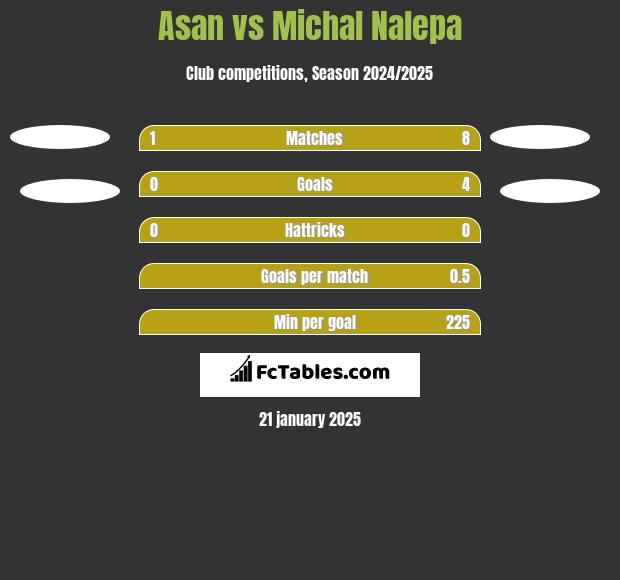 Asan vs Michał Nalepa h2h player stats