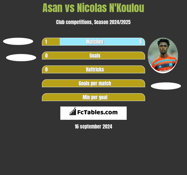 Asan vs Nicolas N'Koulou h2h player stats