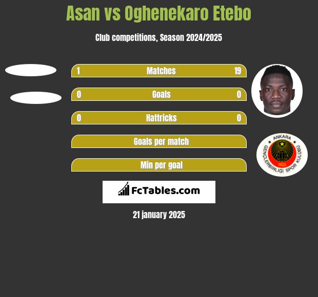 Asan vs Oghenekaro Etebo h2h player stats