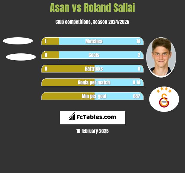 Asan vs Roland Sallai h2h player stats