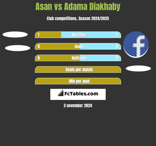 Asan vs Adama Diakhaby h2h player stats