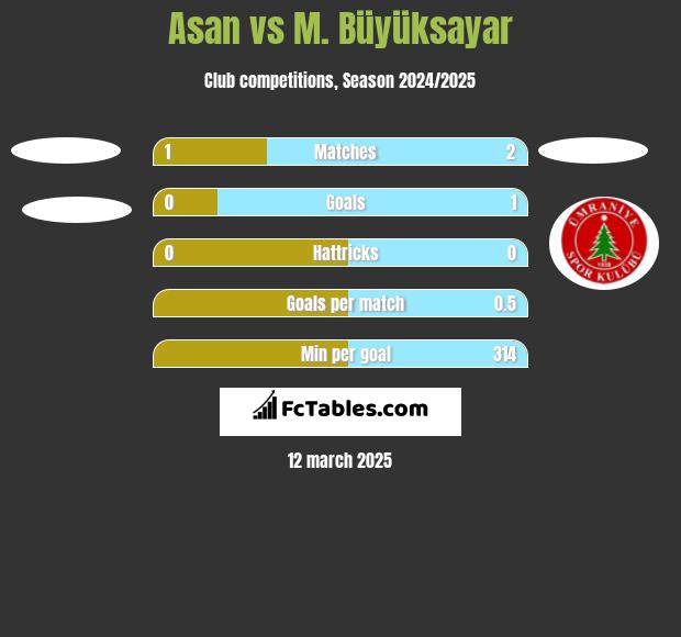 Asan vs M. Büyüksayar h2h player stats