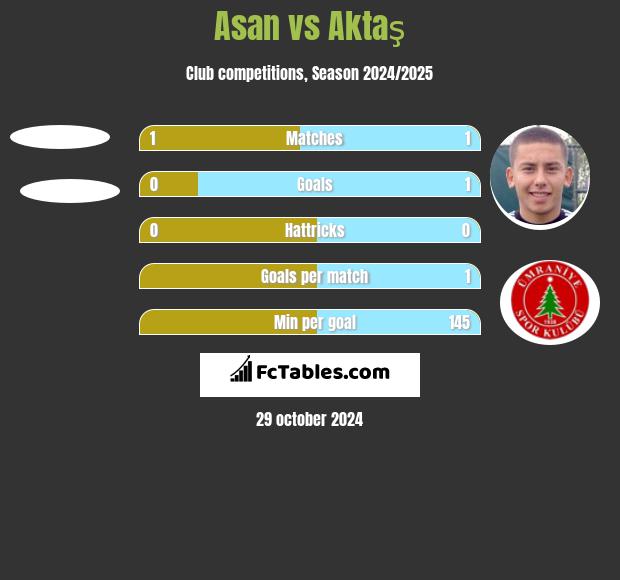 Asan vs Aktaş h2h player stats