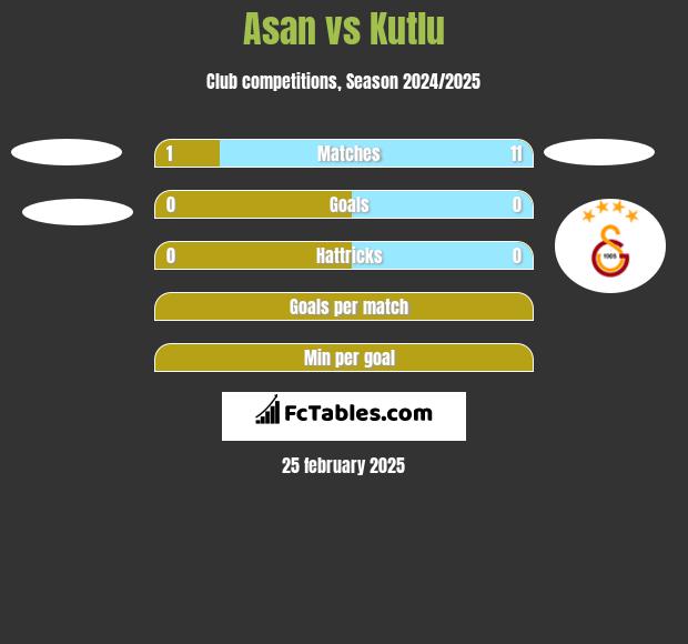 Asan vs Kutlu h2h player stats