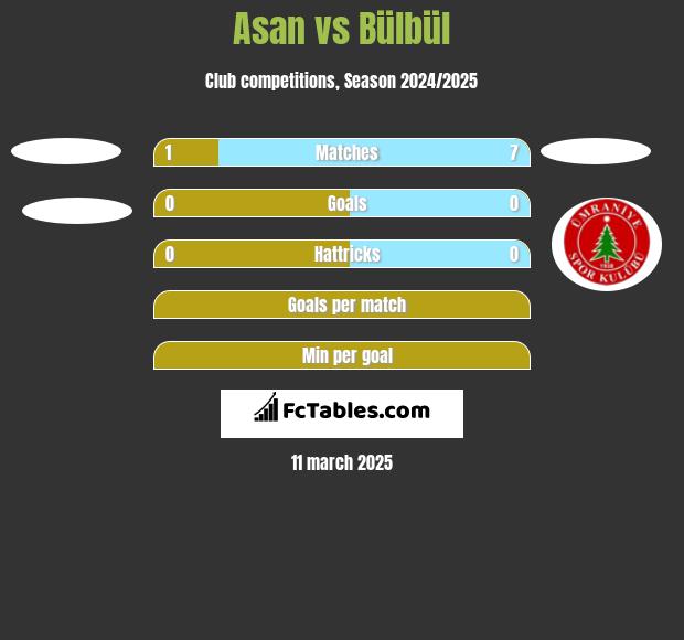 Asan vs Bülbül h2h player stats