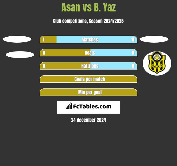 Asan vs B. Yaz h2h player stats