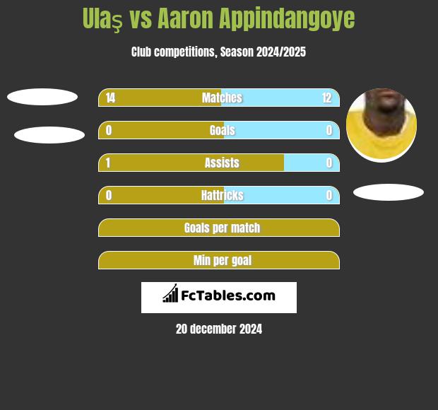 Ulaş vs Aaron Appindangoye h2h player stats