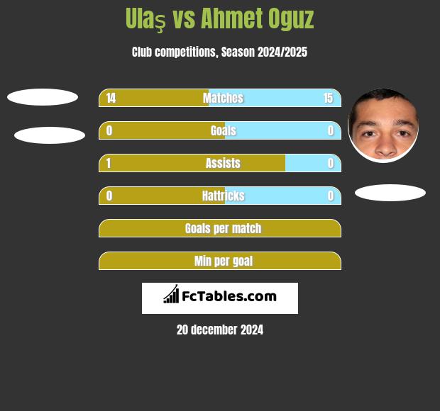 Ulaş vs Ahmet Oguz h2h player stats