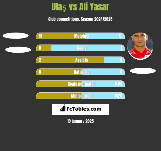 Ulaş vs Ali Yasar h2h player stats