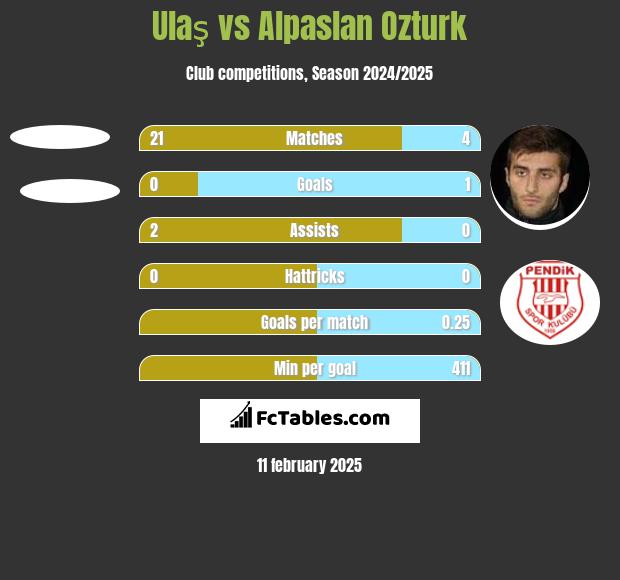 Ulaş vs Alpaslan Ozturk h2h player stats