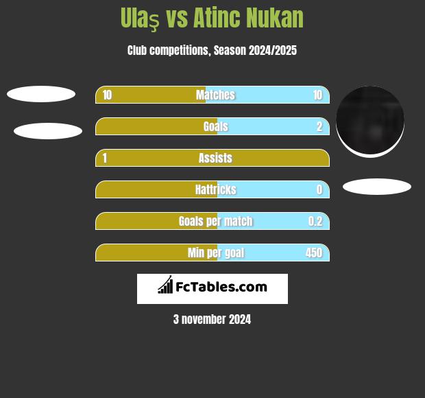 Ulaş vs Atinc Nukan h2h player stats