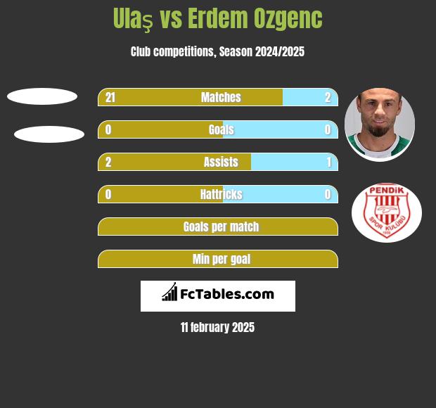 Ulaş vs Erdem Ozgenc h2h player stats