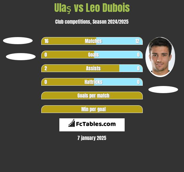 Ulaş vs Leo Dubois h2h player stats