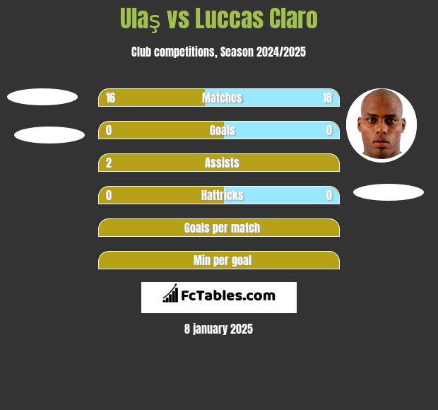 Ulaş vs Luccas Claro h2h player stats