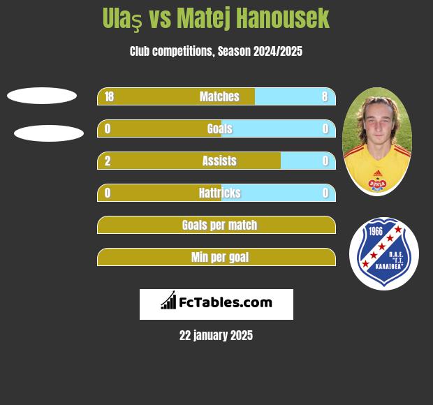 Ulaş vs Matej Hanousek h2h player stats