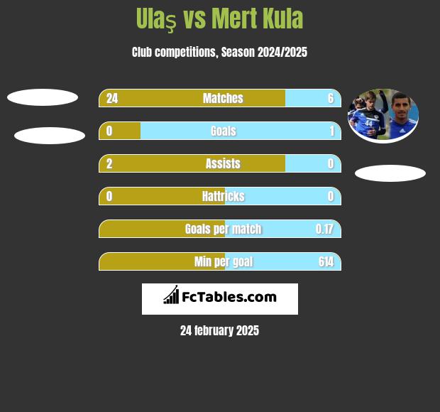 Ulaş vs Mert Kula h2h player stats