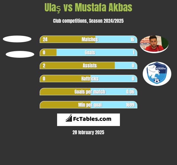 Ulaş vs Mustafa Akbas h2h player stats